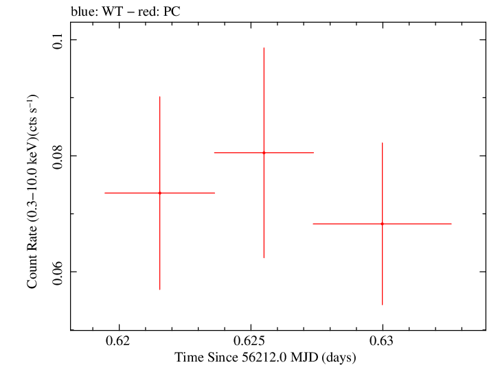 Swift light curve for Observation ID 00035002075
