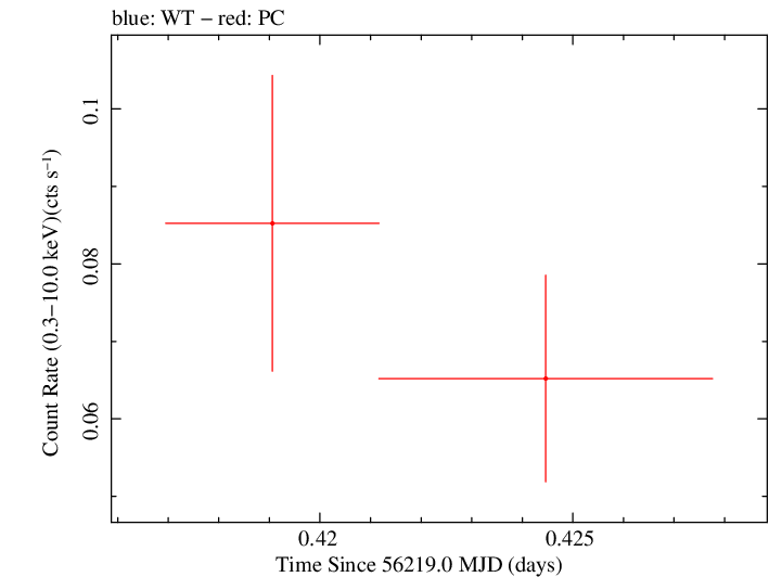 Swift light curve for Observation ID 00035002076