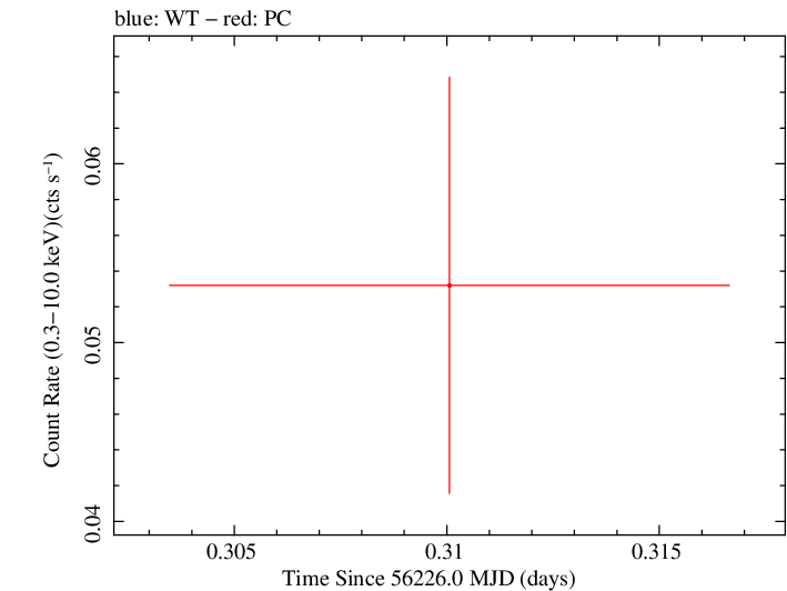 Swift light curve for Observation ID 00035002077