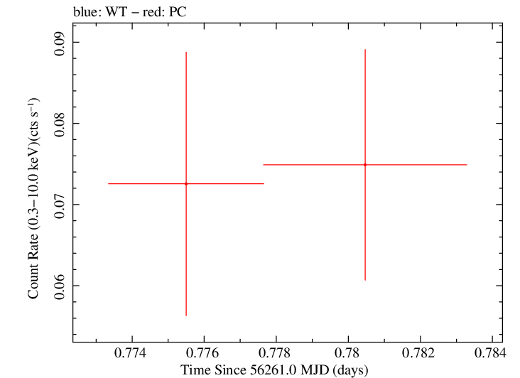 Swift light curve for Observation ID 00035002081