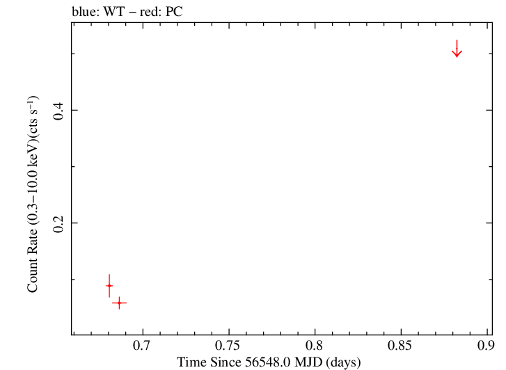 Swift light curve for Observation ID 00035002087