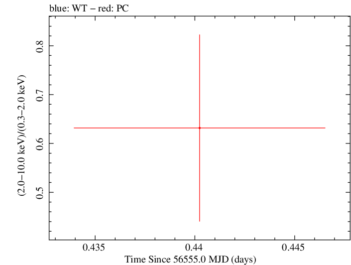 Swift hardness ratio for Observation ID 00035002088