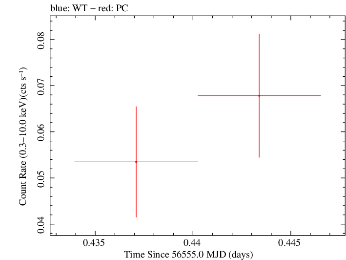 Swift light curve for Observation ID 00035002088