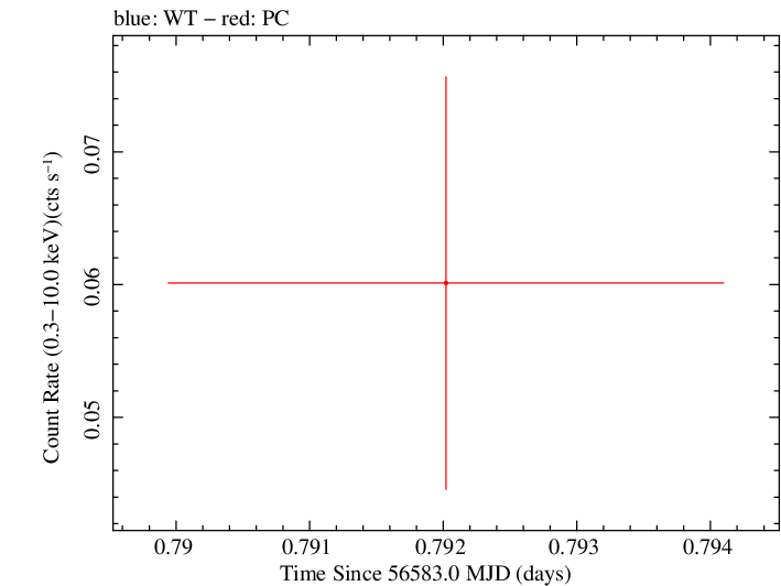 Swift light curve for Observation ID 00035002091