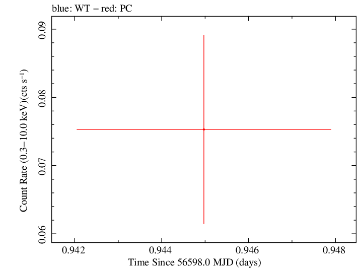 Swift light curve for Observation ID 00035002093