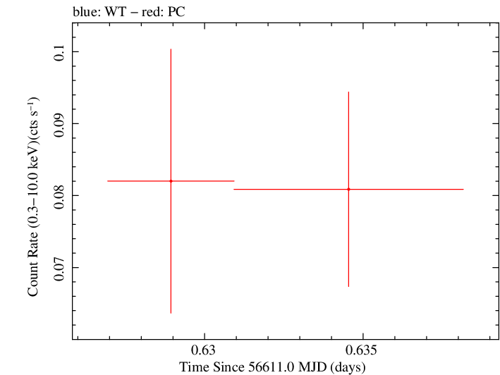 Swift light curve for Observation ID 00035002095