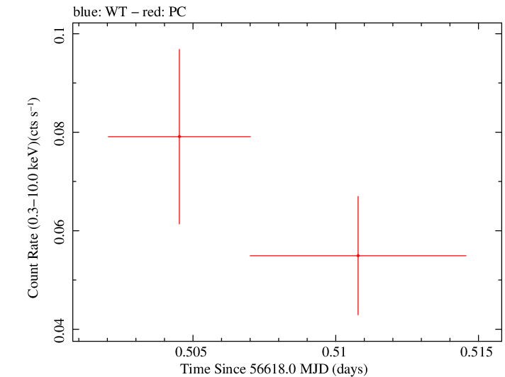 Swift light curve for Observation ID 00035002096