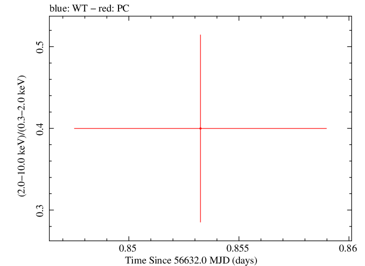 Swift hardness ratio for Observation ID 00035002098