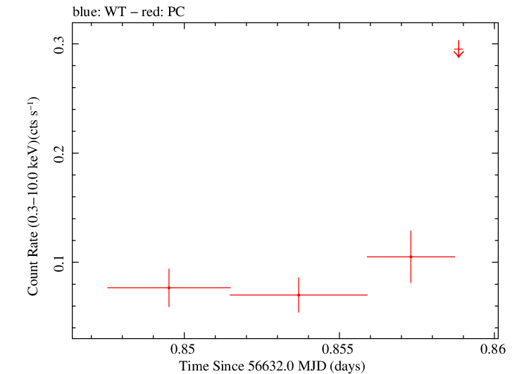 Swift light curve for Observation ID 00035002098