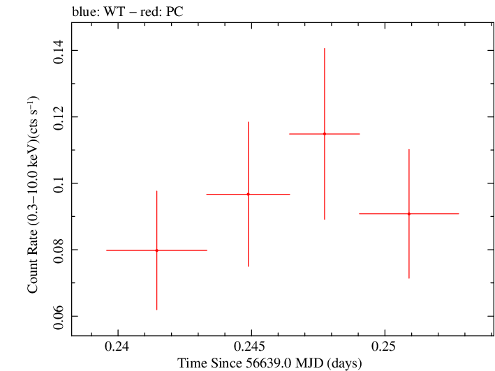 Swift light curve for Observation ID 00035002099