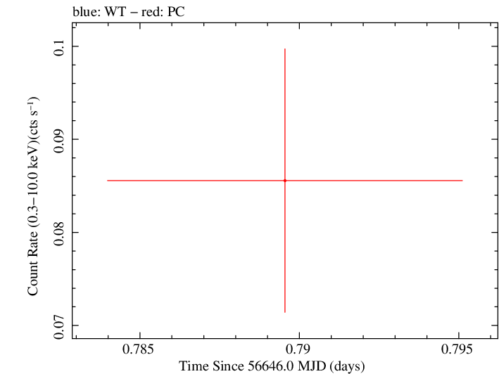 Swift light curve for Observation ID 00035002100