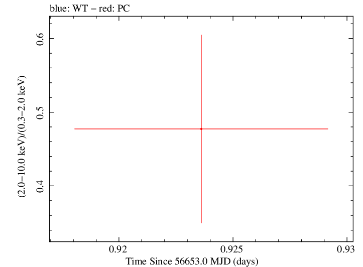 Swift hardness ratio for Observation ID 00035002101