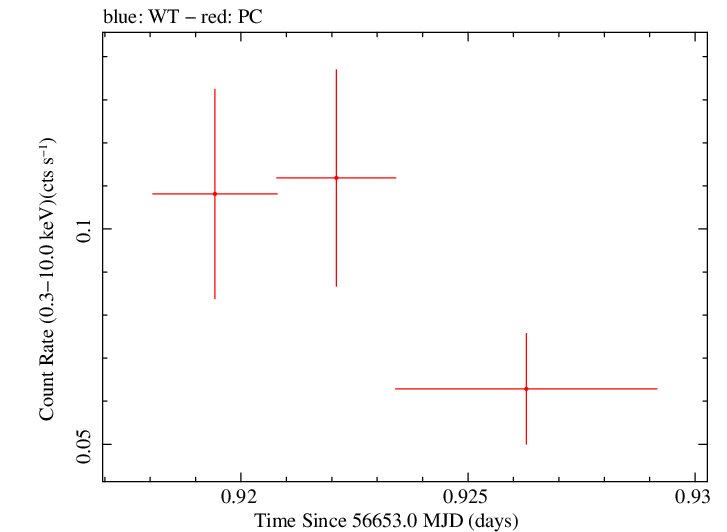 Swift light curve for Observation ID 00035002101