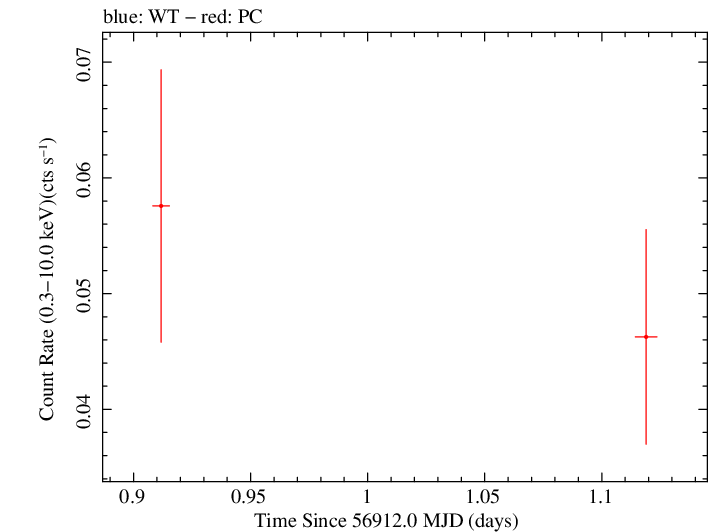 Swift light curve for Observation ID 00035002102