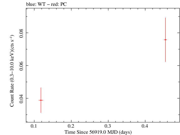 Swift light curve for Observation ID 00035002103