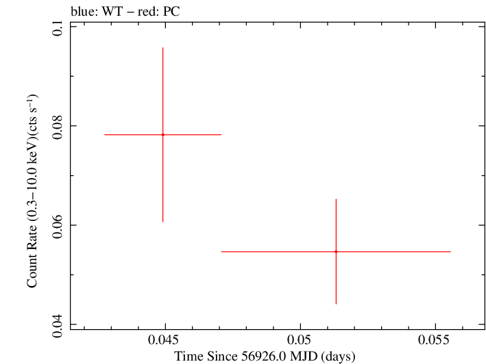 Swift light curve for Observation ID 00035002104