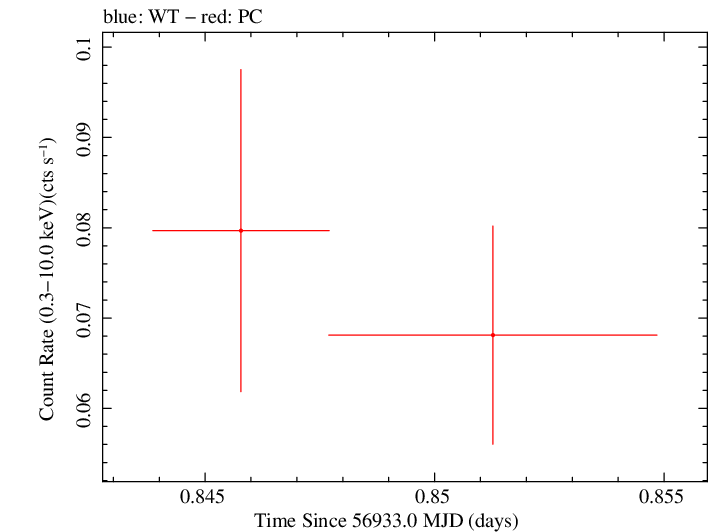 Swift light curve for Observation ID 00035002105