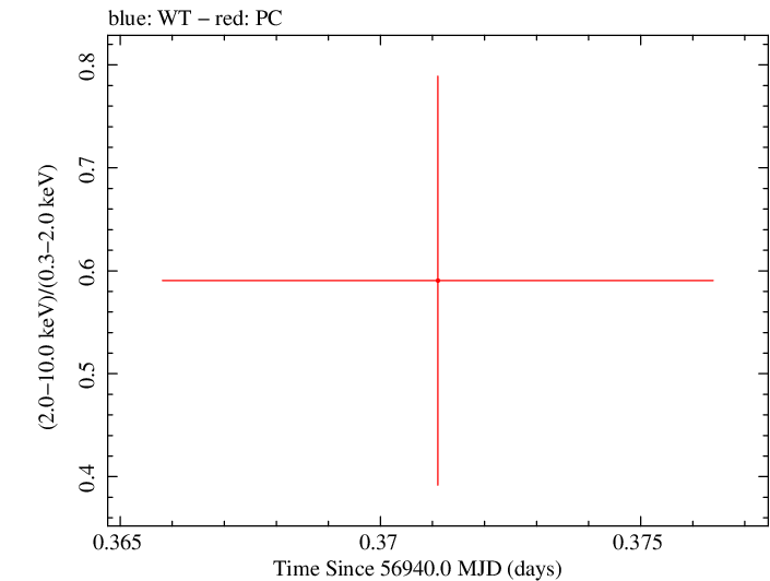 Swift hardness ratio for Observation ID 00035002106
