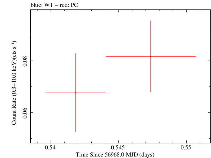 Swift light curve for Observation ID 00035002109