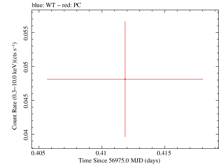 Swift light curve for Observation ID 00035002110