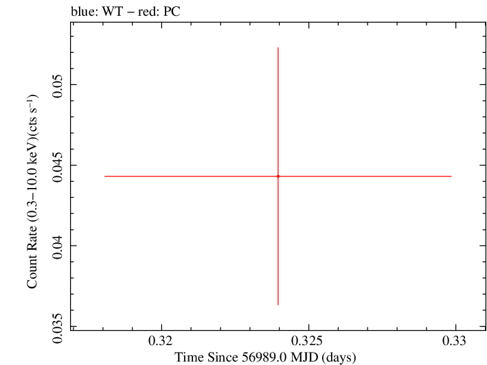 Swift light curve for Observation ID 00035002112