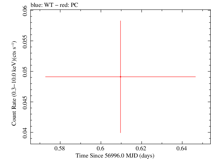Swift light curve for Observation ID 00035002113