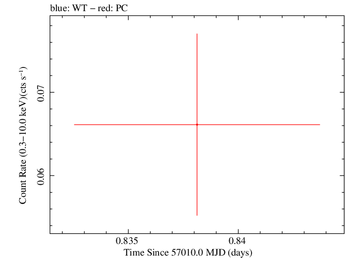 Swift light curve for Observation ID 00035002115