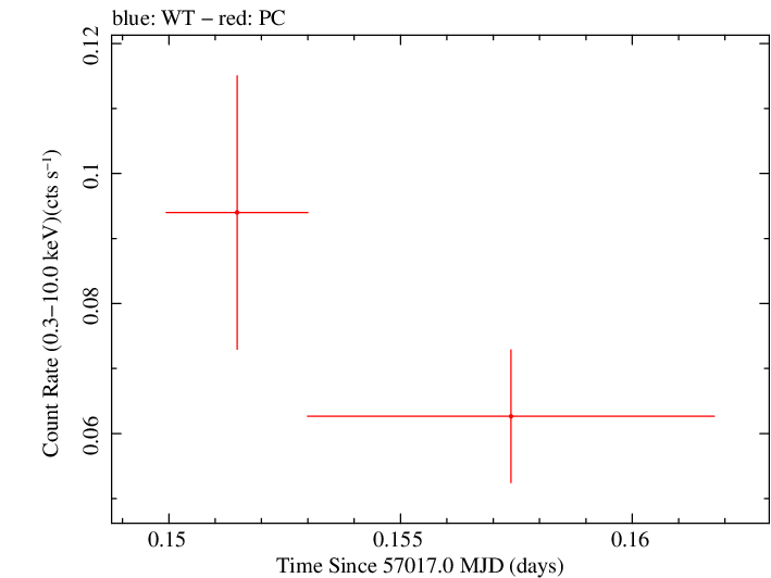 Swift light curve for Observation ID 00035002116