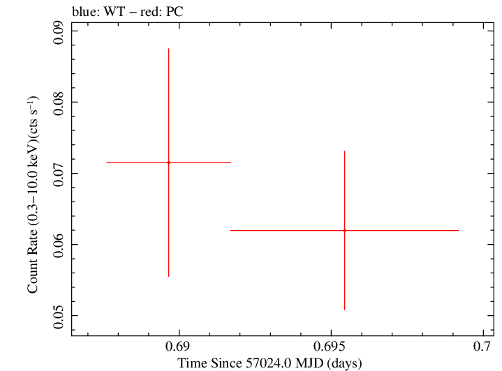 Swift light curve for Observation ID 00035002117