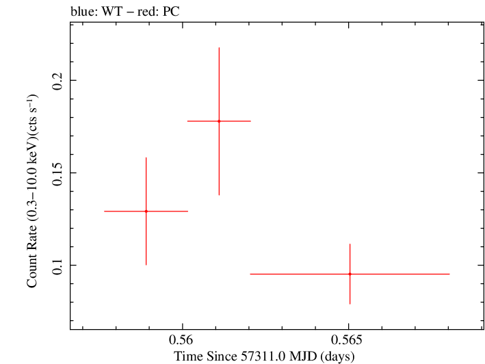 Swift light curve for Observation ID 00035002118