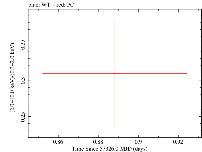 Swift hardness ratio for Observation ID 00035002120