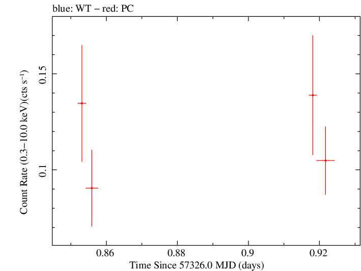 Swift light curve for Observation ID 00035002120