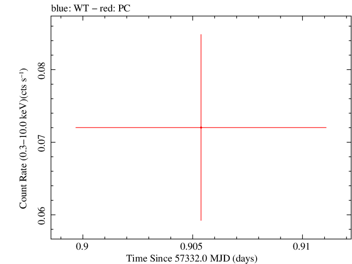 Swift light curve for Observation ID 00035002121