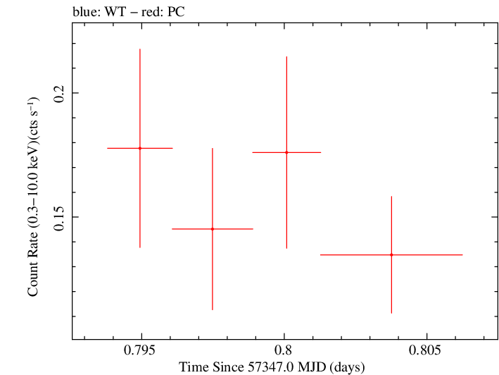 Swift light curve for Observation ID 00035002123