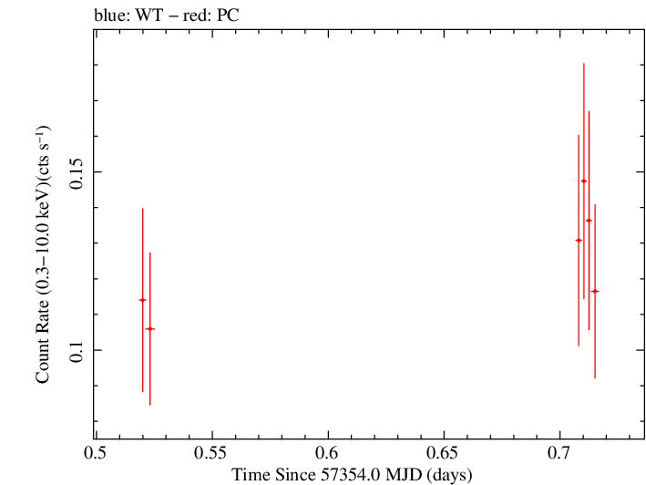 Swift light curve for Observation ID 00035002124