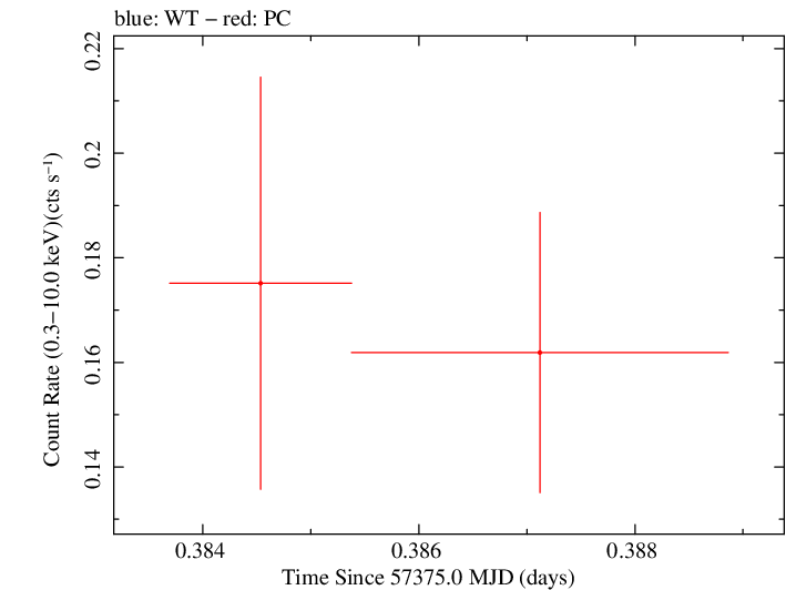 Swift light curve for Observation ID 00035002126