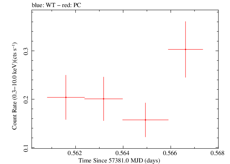 Swift light curve for Observation ID 00035002127