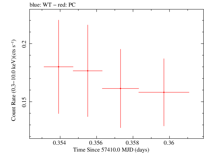 Swift light curve for Observation ID 00035002129