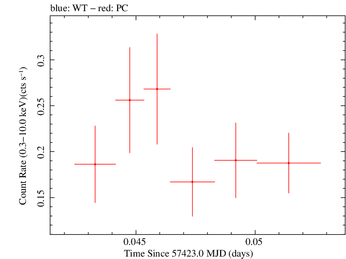 Swift light curve for Observation ID 00035002130