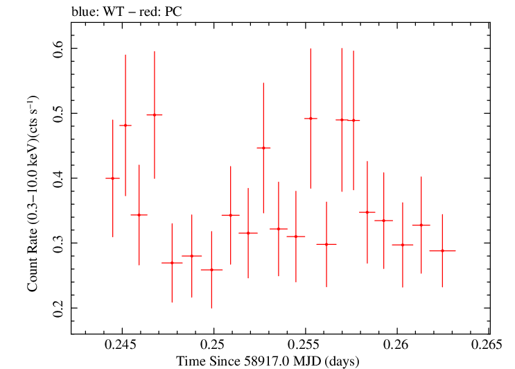 Swift light curve for Observation ID 00035002131