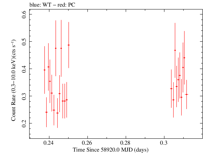Swift light curve for Observation ID 00035002132