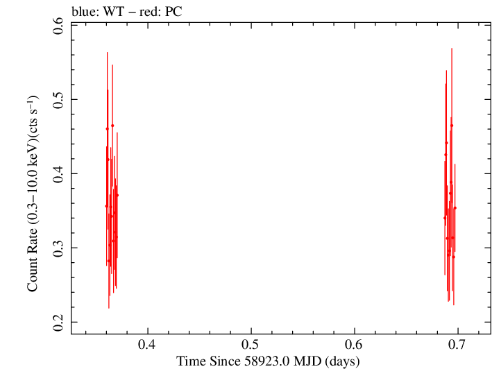 Swift light curve for Observation ID 00035002133