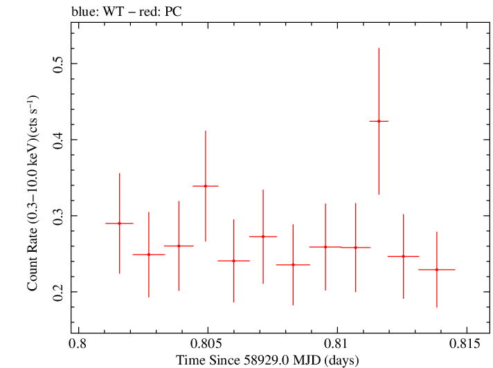 Swift light curve for Observation ID 00035002135