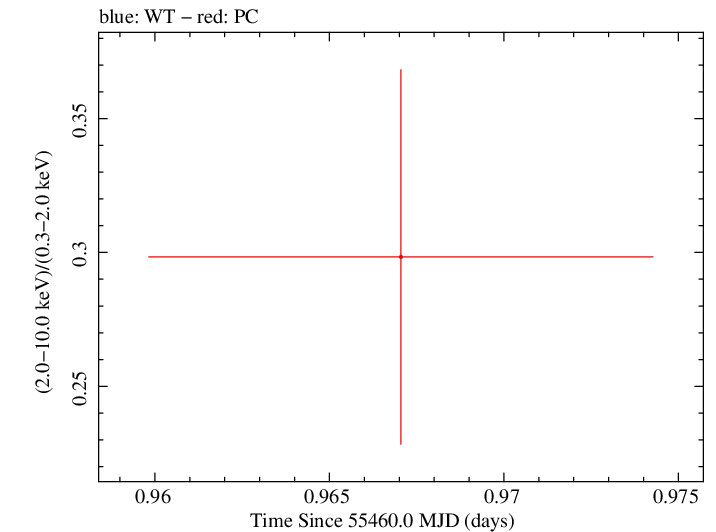 Swift hardness ratio for Observation ID 00041512002