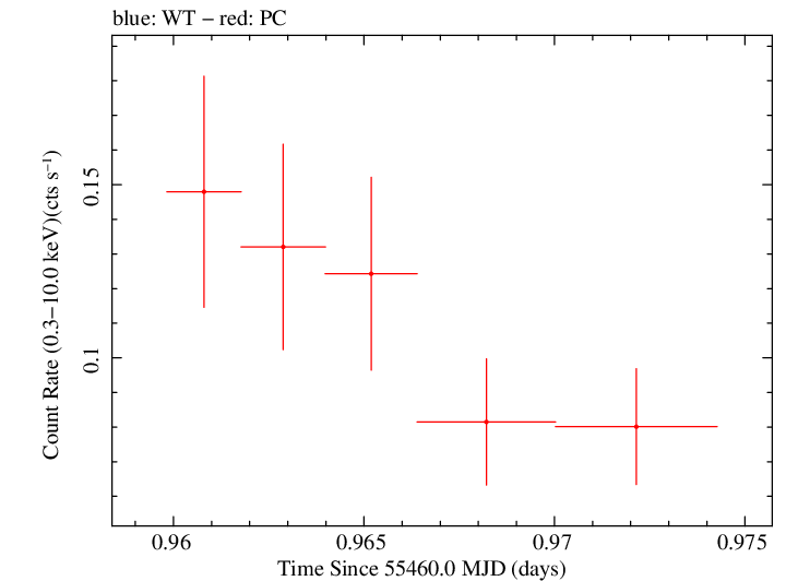 Swift light curve for Observation ID 00041512002