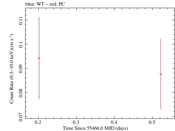 Swift light curve for Observation ID 00041512003