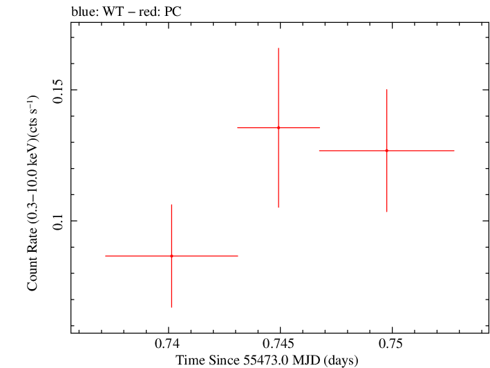 Swift light curve for Observation ID 00041512004