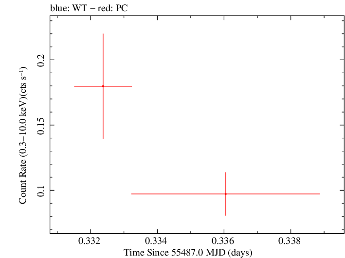 Swift light curve for Observation ID 00041512006