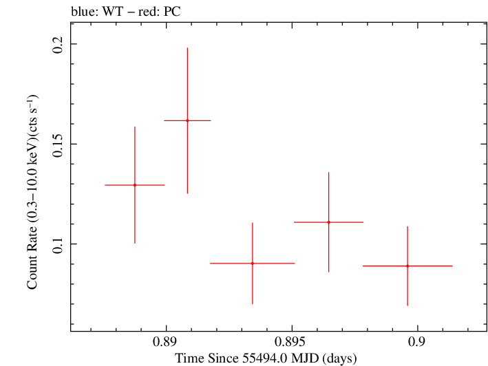 Swift light curve for Observation ID 00041512007