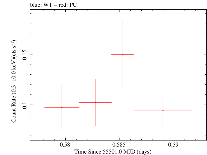 Swift light curve for Observation ID 00041512008